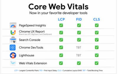 Come i Core Web Vitals cambiano la SEO